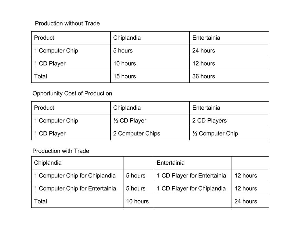 Comparative advantage