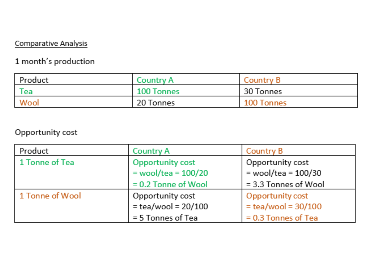 Comparative advantage