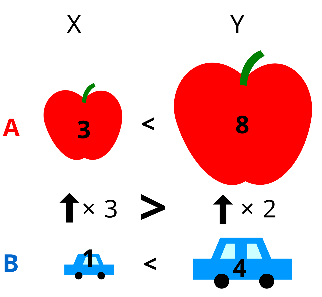 Comparative advantage