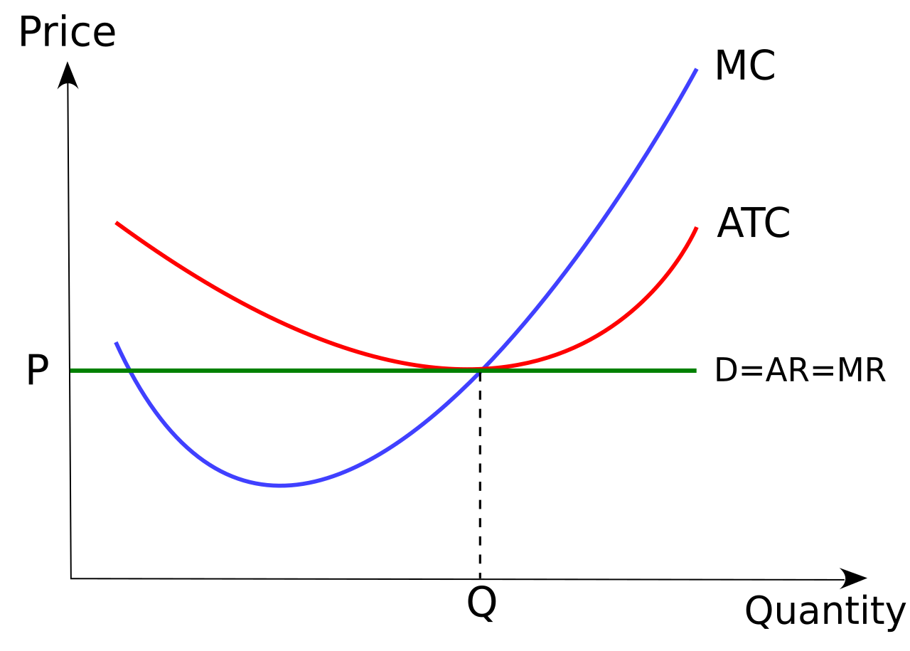 Competition (economics)