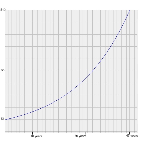 Compound interest
