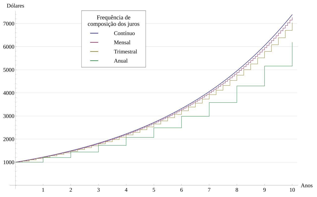 Compound interest