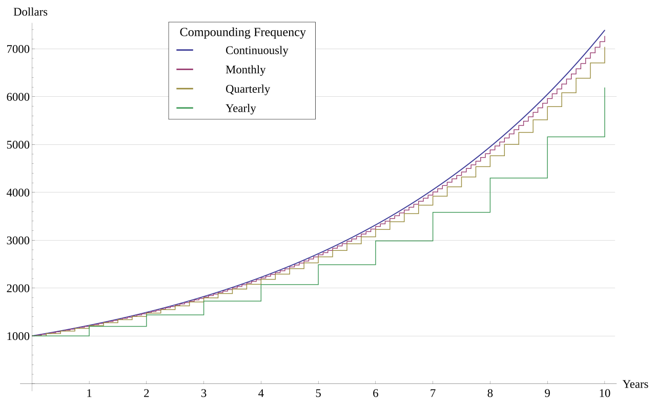 Compound interest