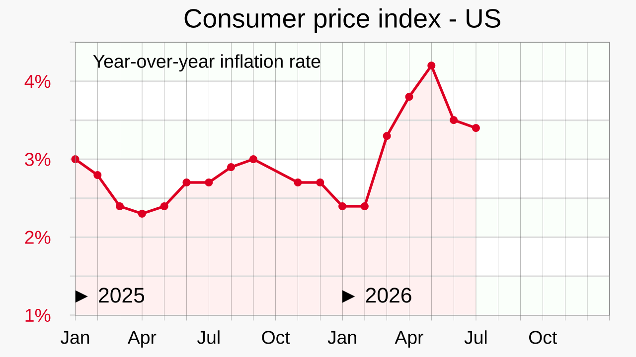 Consumer price index