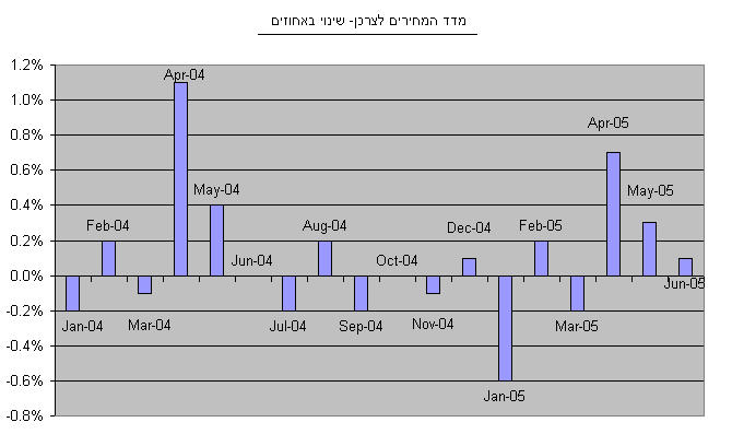 Consumer price index