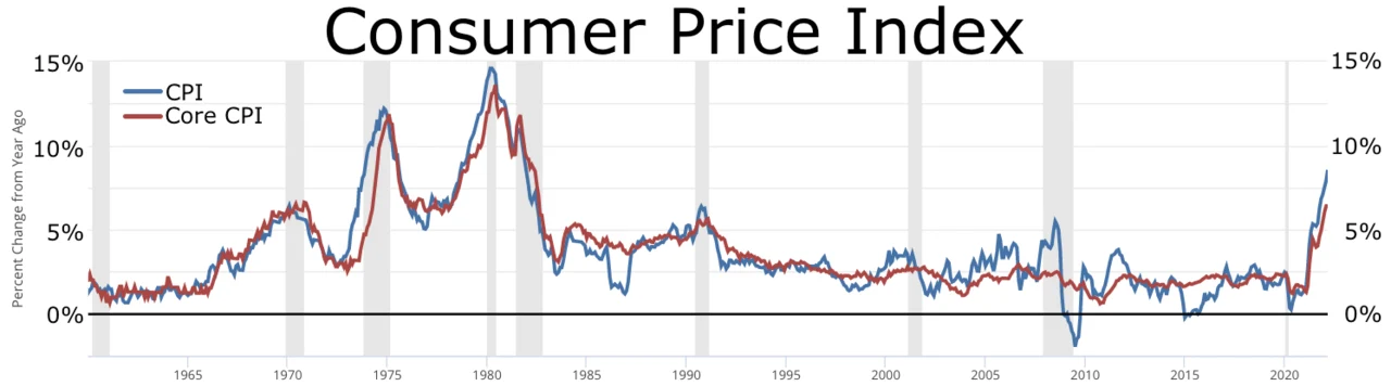 Consumer price index