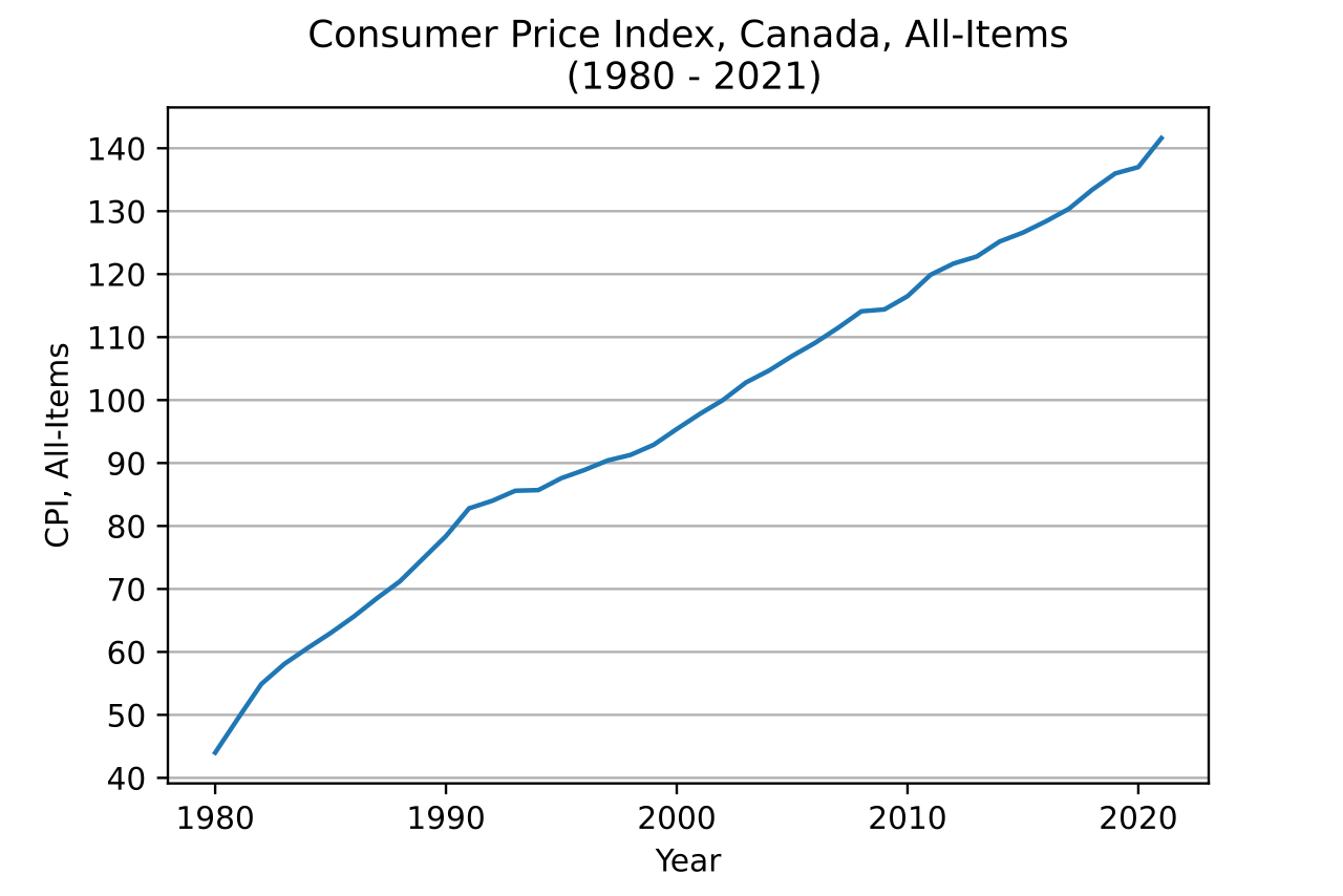 Consumer price index