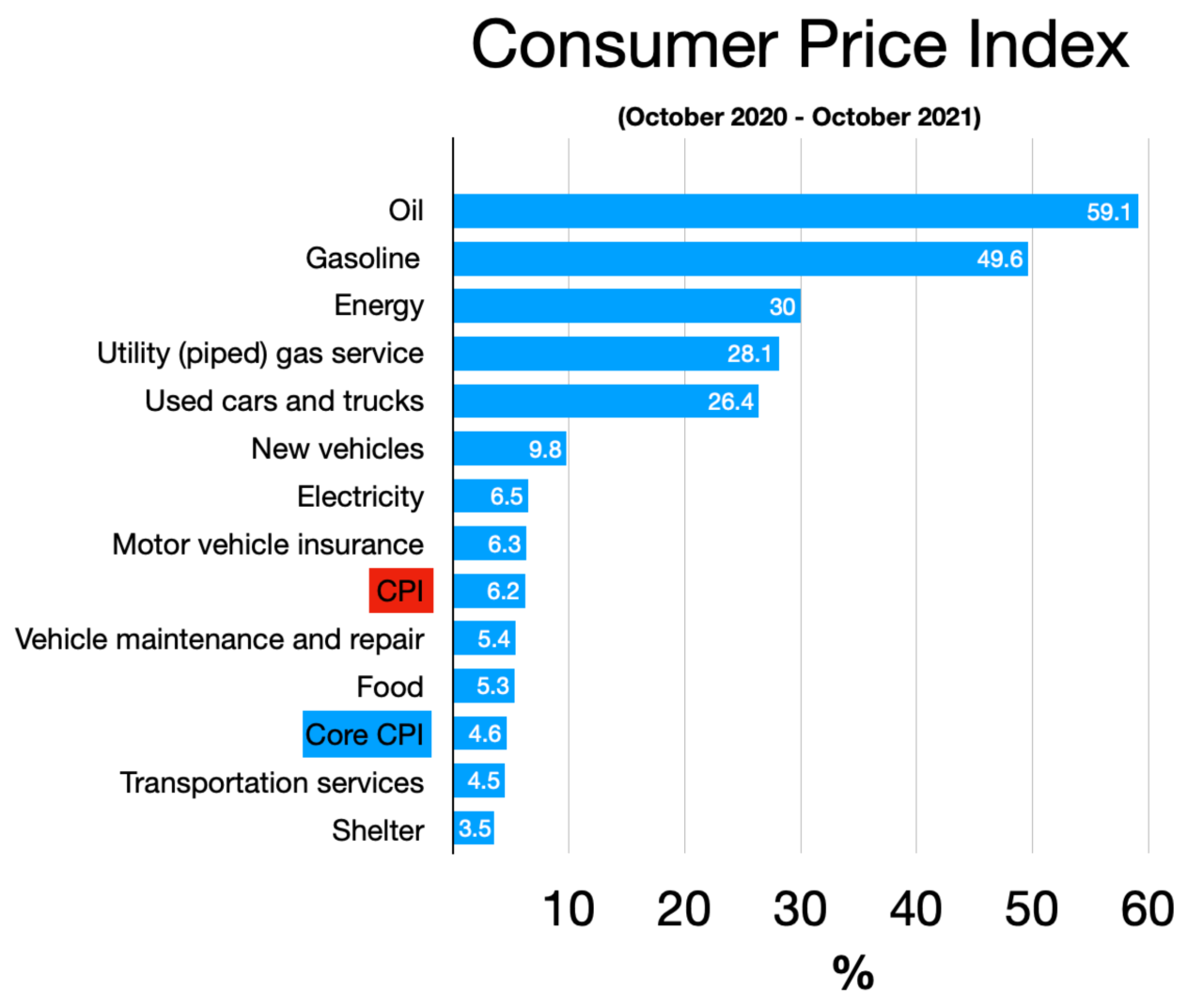 Consumer price index