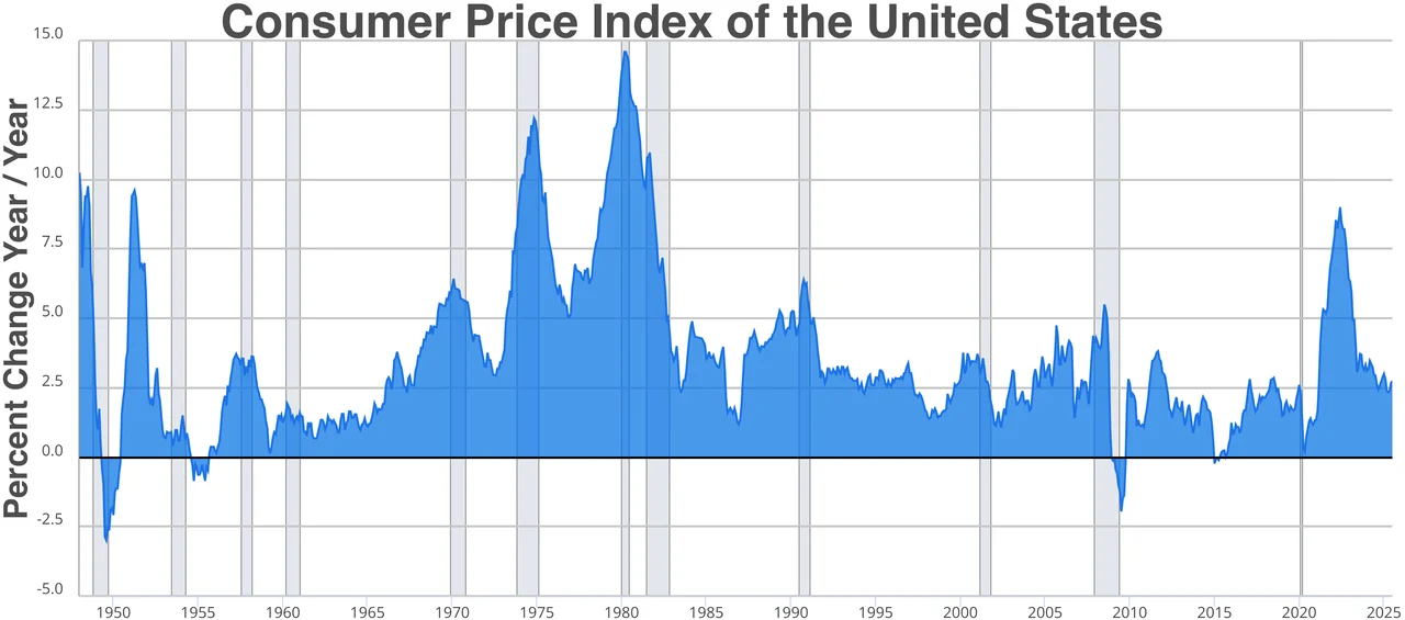 Consumer price index