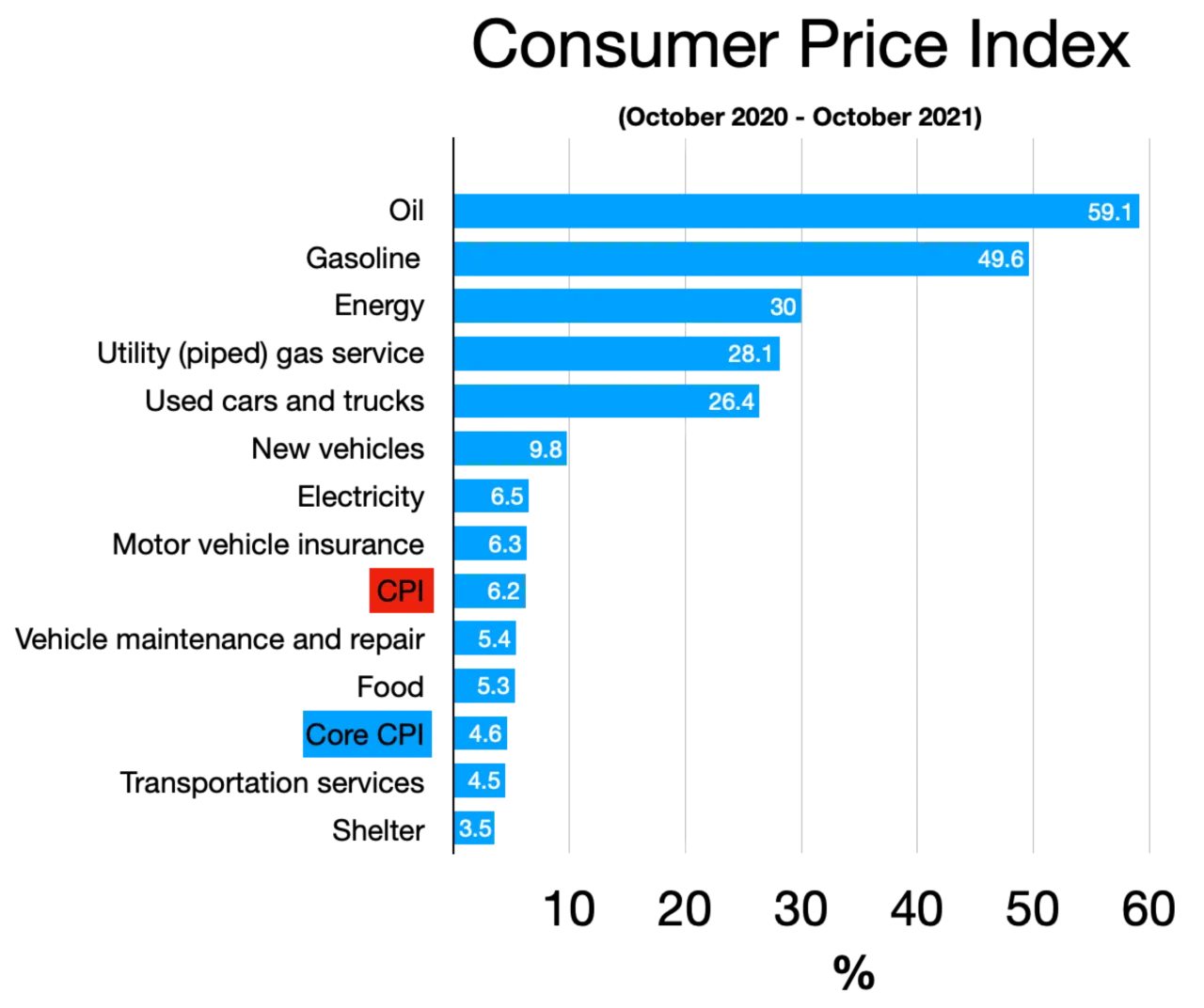Consumer price index